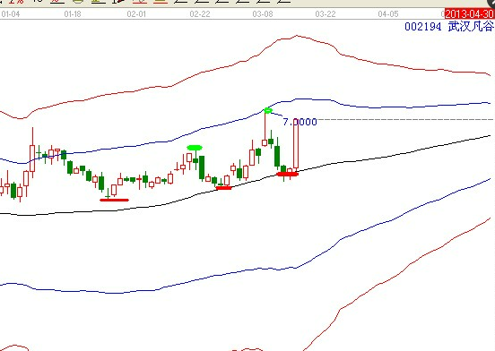 江恩理論分析&mdash;案例002194