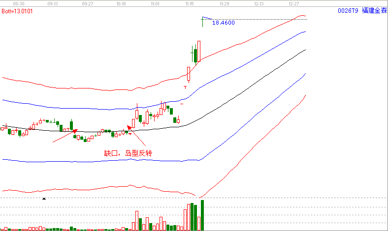 當下暴利的形態(tài)—島型反轉