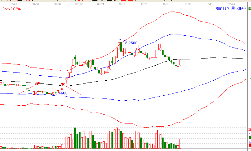 當下暴利的形態(tài)—島型反轉
