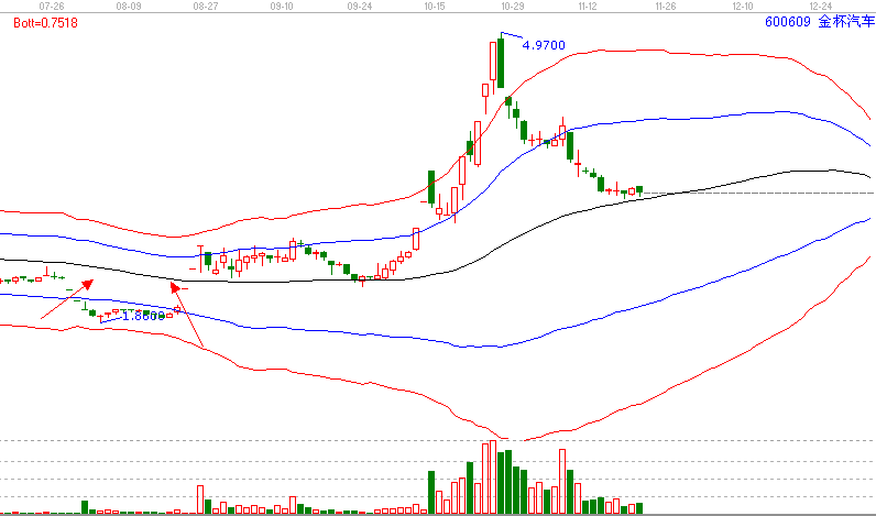 當下暴利的形態(tài)—島型反轉