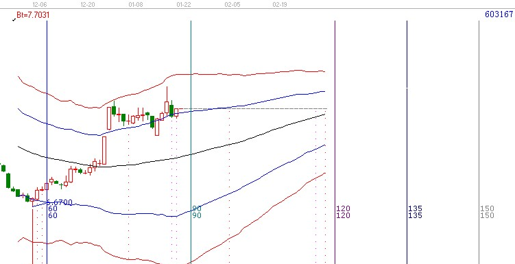 江恩理論分析&mdash;實(shí)戰(zhàn)案例603167
