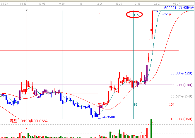 江恩理論分析——實戰(zhàn)案例600291