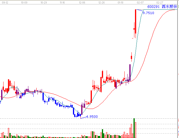 江恩理論分析—實戰(zhàn)案例600291