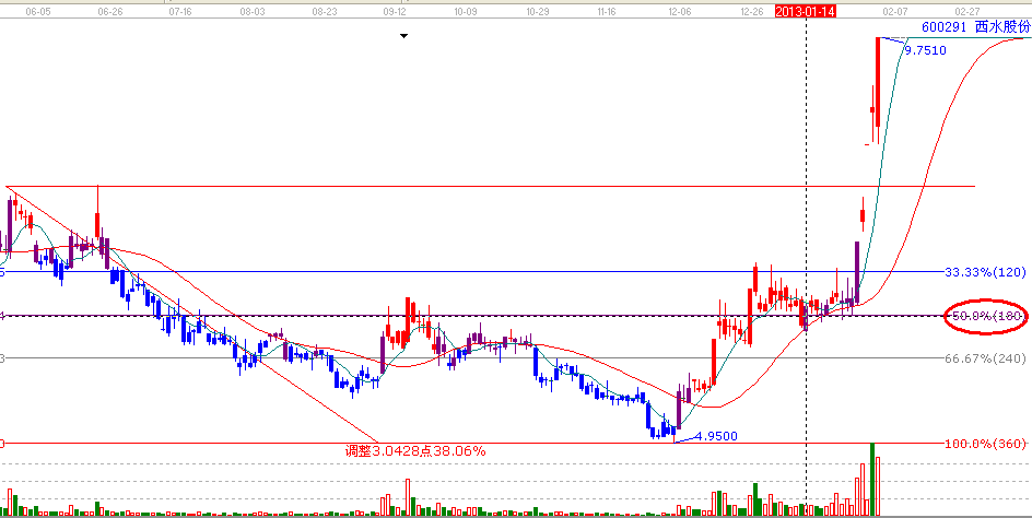 江恩理論分析——實戰(zhàn)案例600291