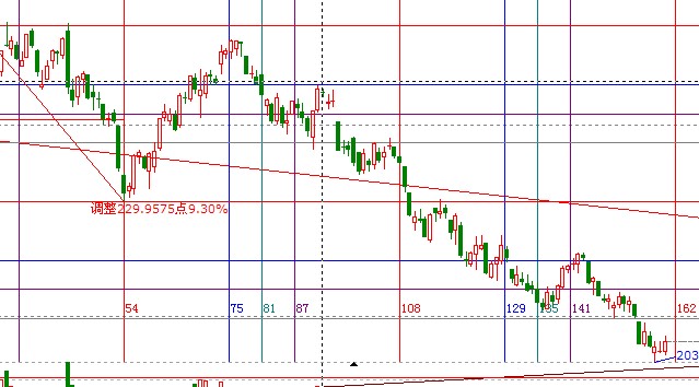 大盤(pán)反彈臨時(shí)間窗能否持續(xù)
