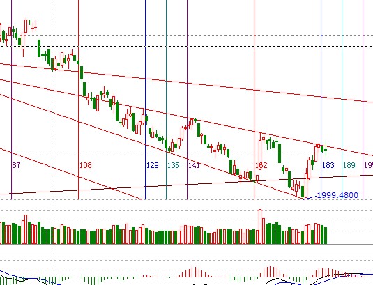 江恩看盤&mdash;10月15日早盤策略