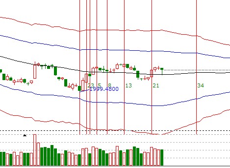 江恩看盤&mdash;11月7日早盤策略