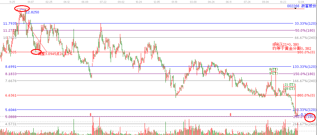 江恩理論分析—002266為什么漲停?
