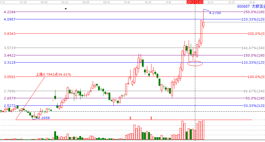 江恩理論分析&mdash;實戰(zhàn)案例600667