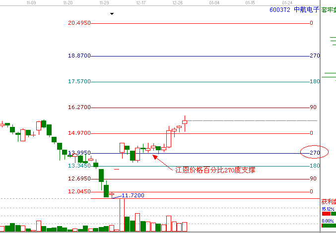 江恩理論分析&mdash;實戰(zhàn)案例600372