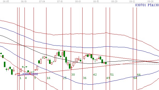 PTA 8.23日看盤(pán)
