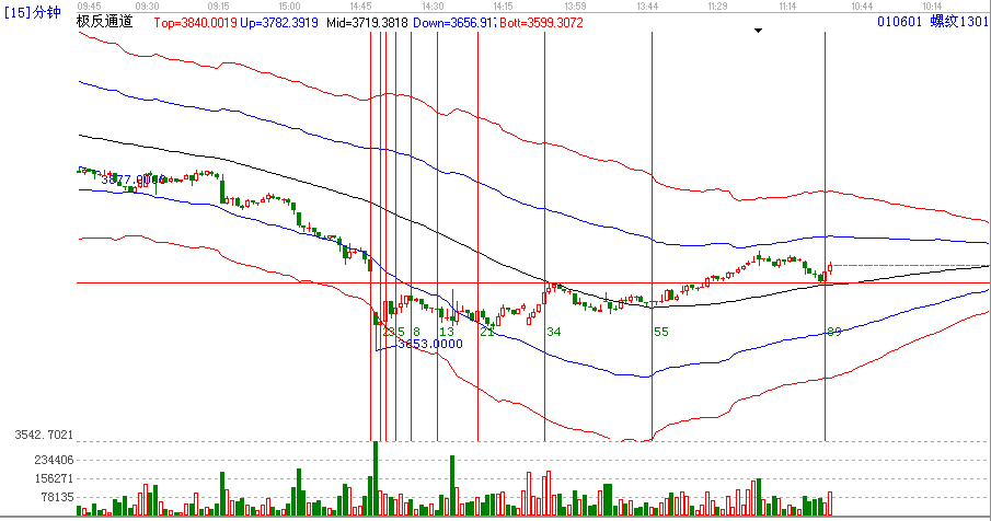 螺紋7.31日解析共振看盤-2