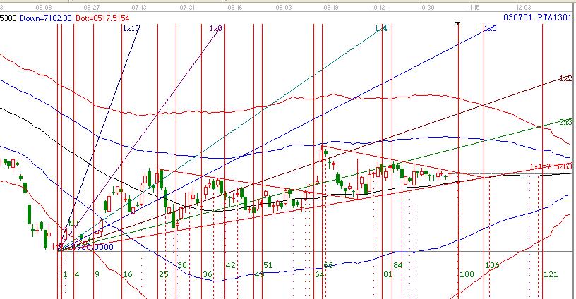 pta機(jī)會再次悄悄來臨11.8日