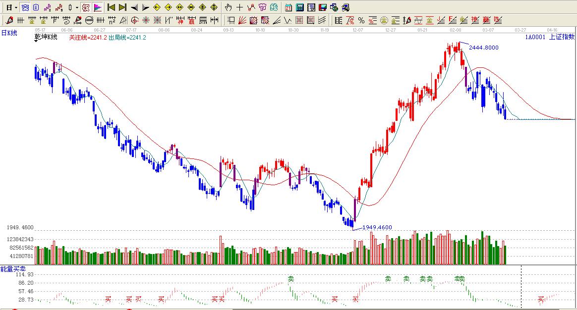 大盤(pán)趨勢(shì)