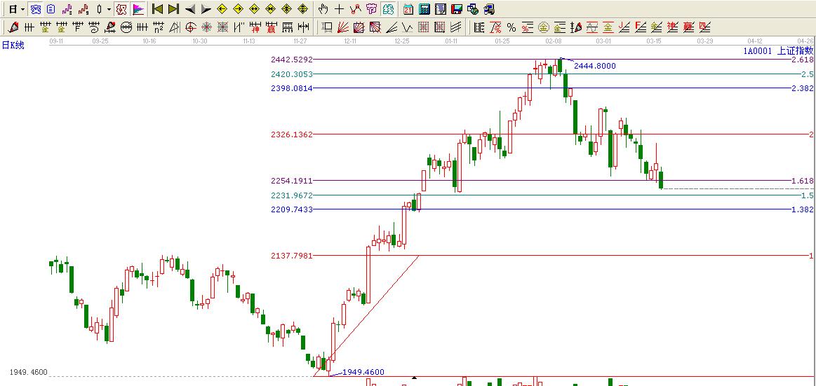 大盤(pán)價(jià)格