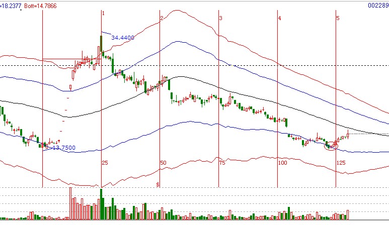 時(shí)價(jià)關(guān)系-5倍時(shí)間啟動