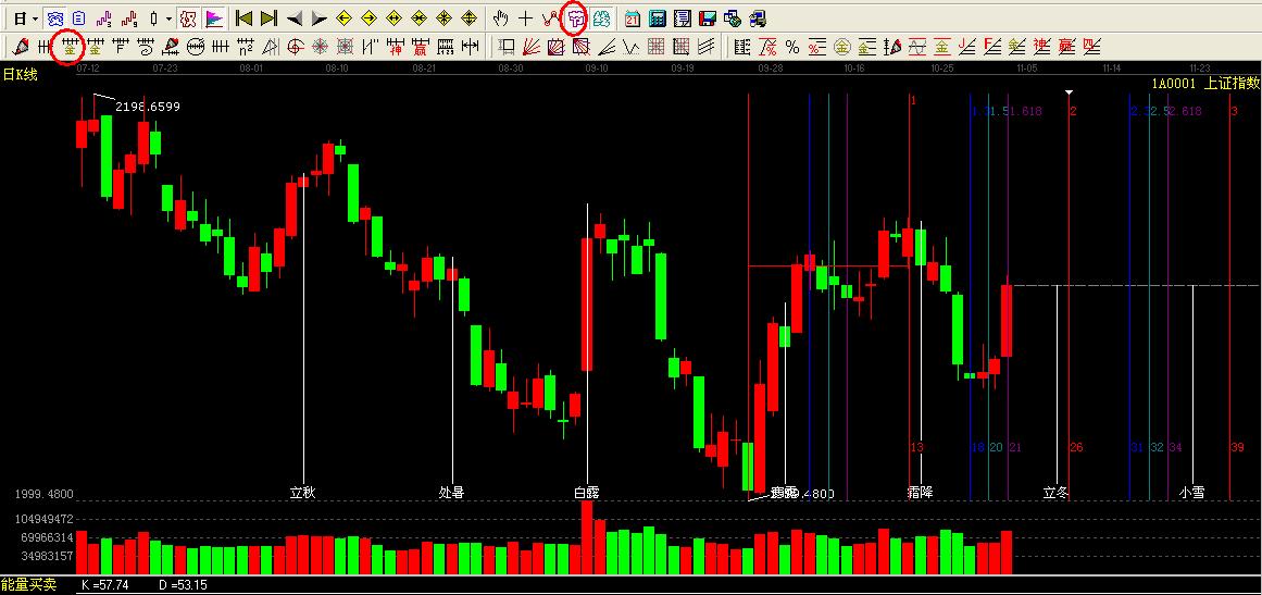 黃金時間周期線