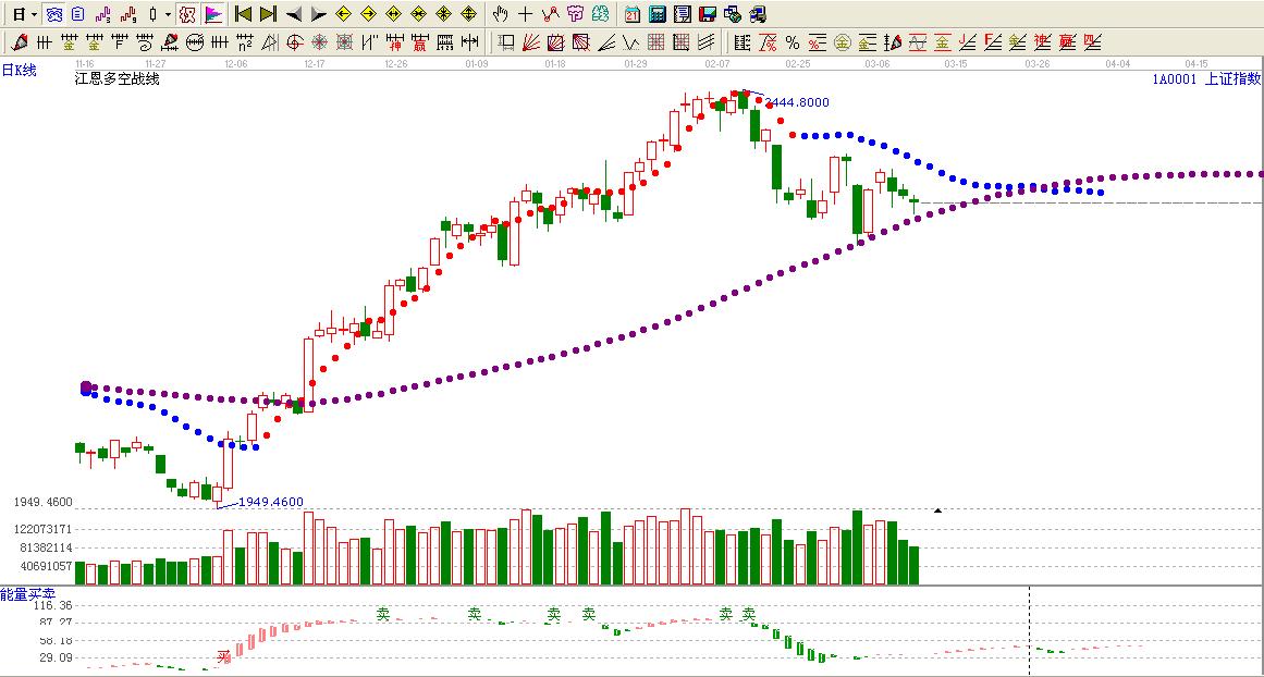 大盤(pán)趨勢(shì)