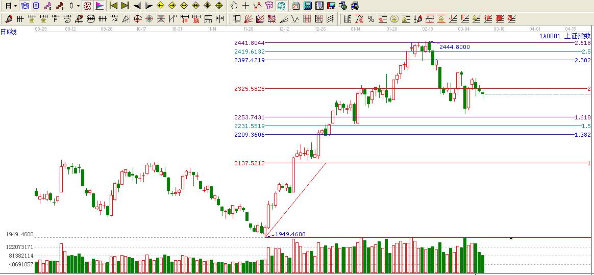 大盤(pán)價(jià)格