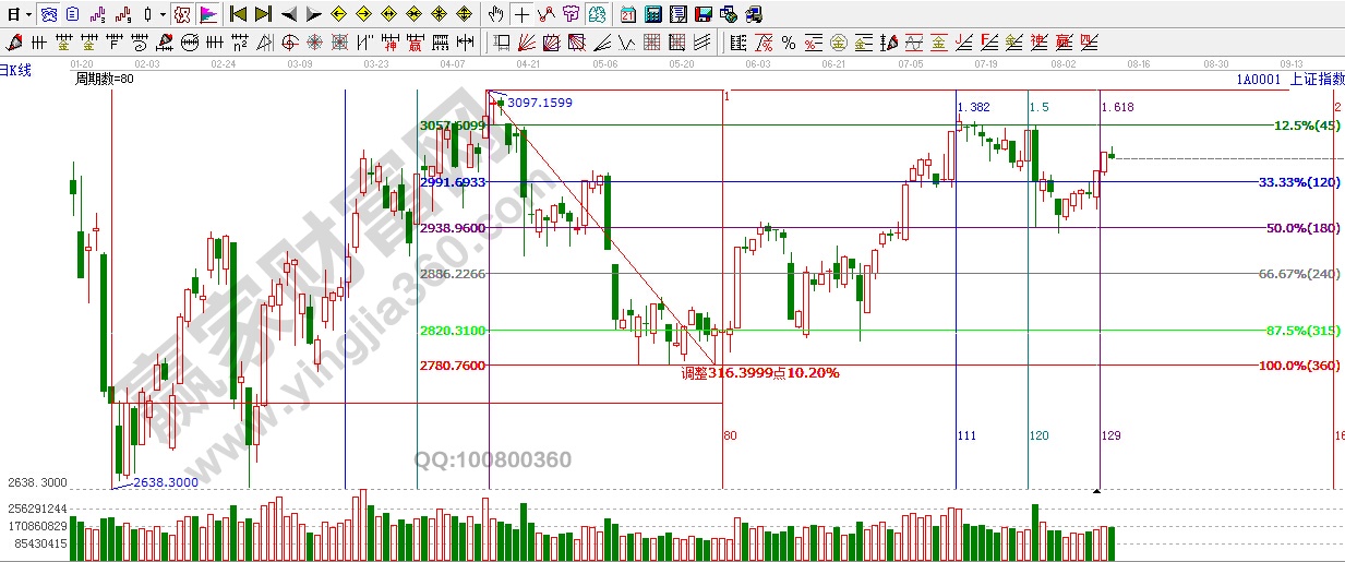 江恩黃金時(shí)間周期線(xiàn)