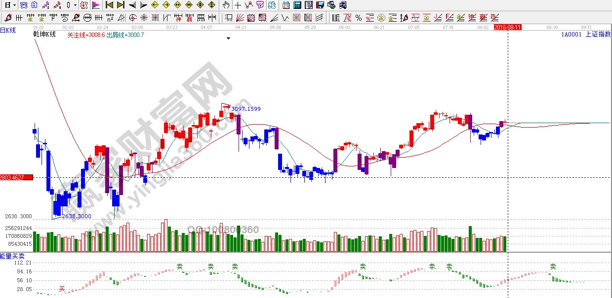 江恩乾坤k線(xiàn)