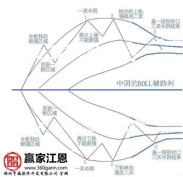 boll指標(biāo)研判中陰.jpg