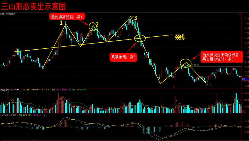 三山形態(tài)的波段操作