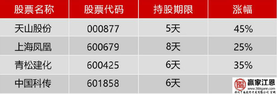 最近的所選擇的個股的在漲幅情況表