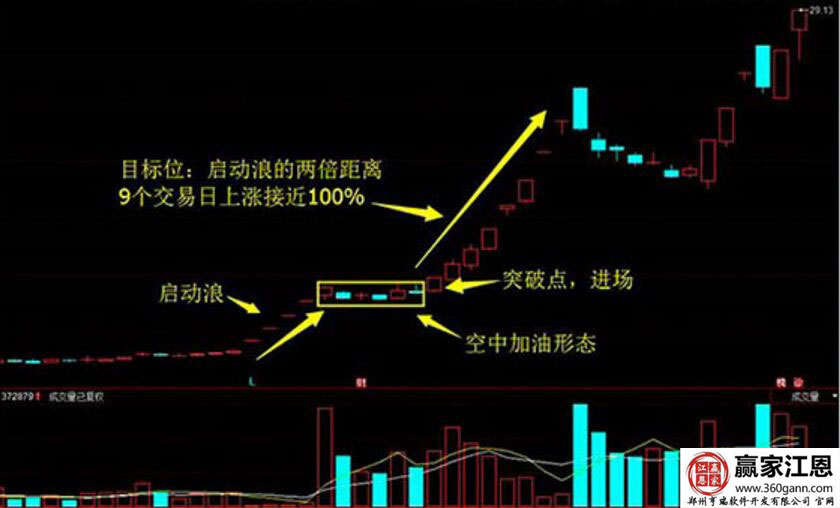 短線絕佳買點的走勢圖