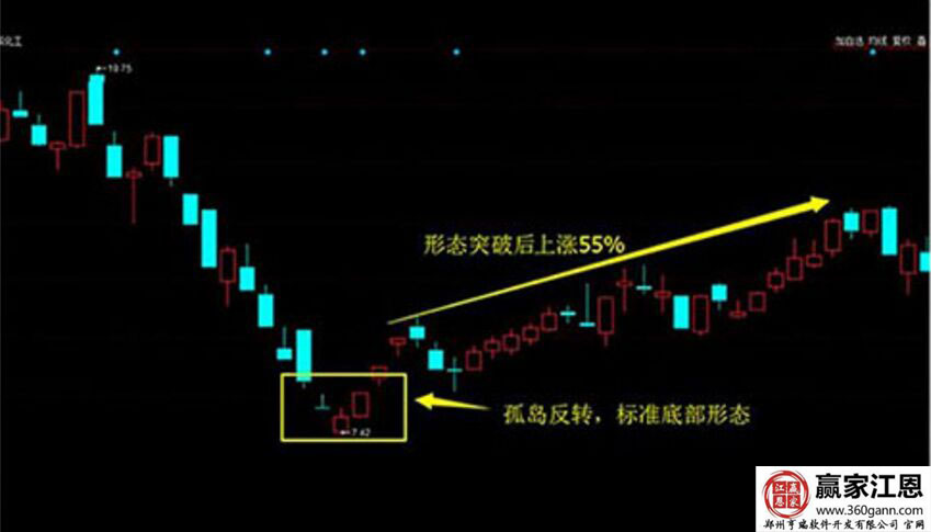 趨勢拐點買入的形態(tài)走勢圖