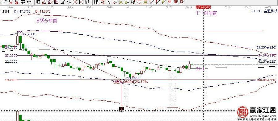 寶通科技的走勢圖