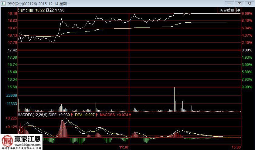 接下來一天的分時走勢圖