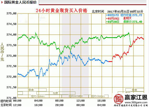 國際黃金截止到3月20日的一個報(bào)價(jià)情況