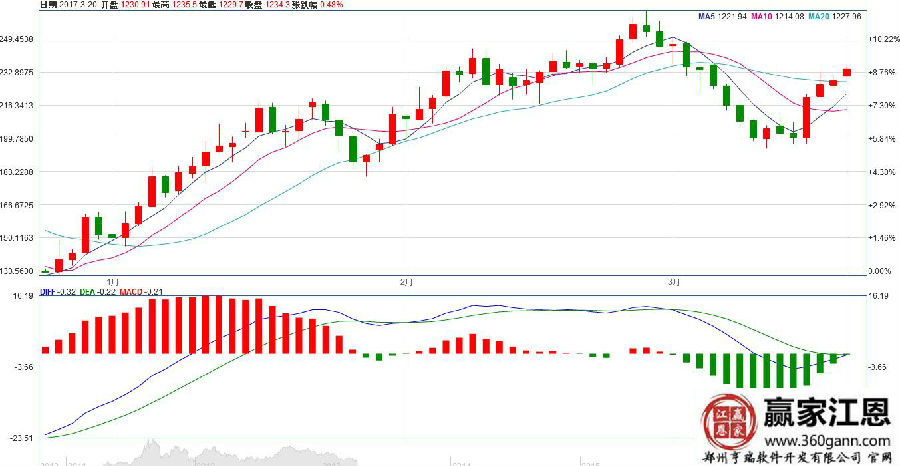 截止到20日的黃金價(jià)格走勢圖
