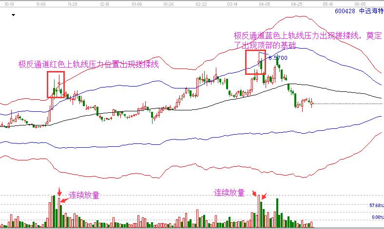 中遠海特 600428 極反通道圖.jpg