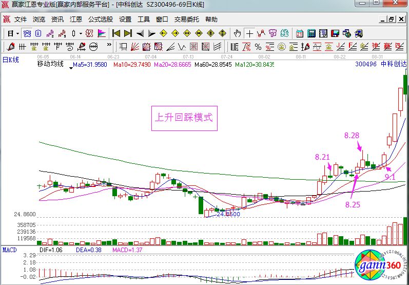 中科創(chuàng)達(dá)走勢(shì)中的上升回踩模式.jpg
