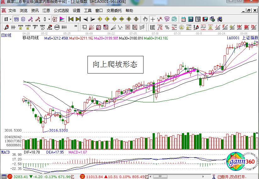 上證指數走勢中的向上爬坡形態(tài).jpg