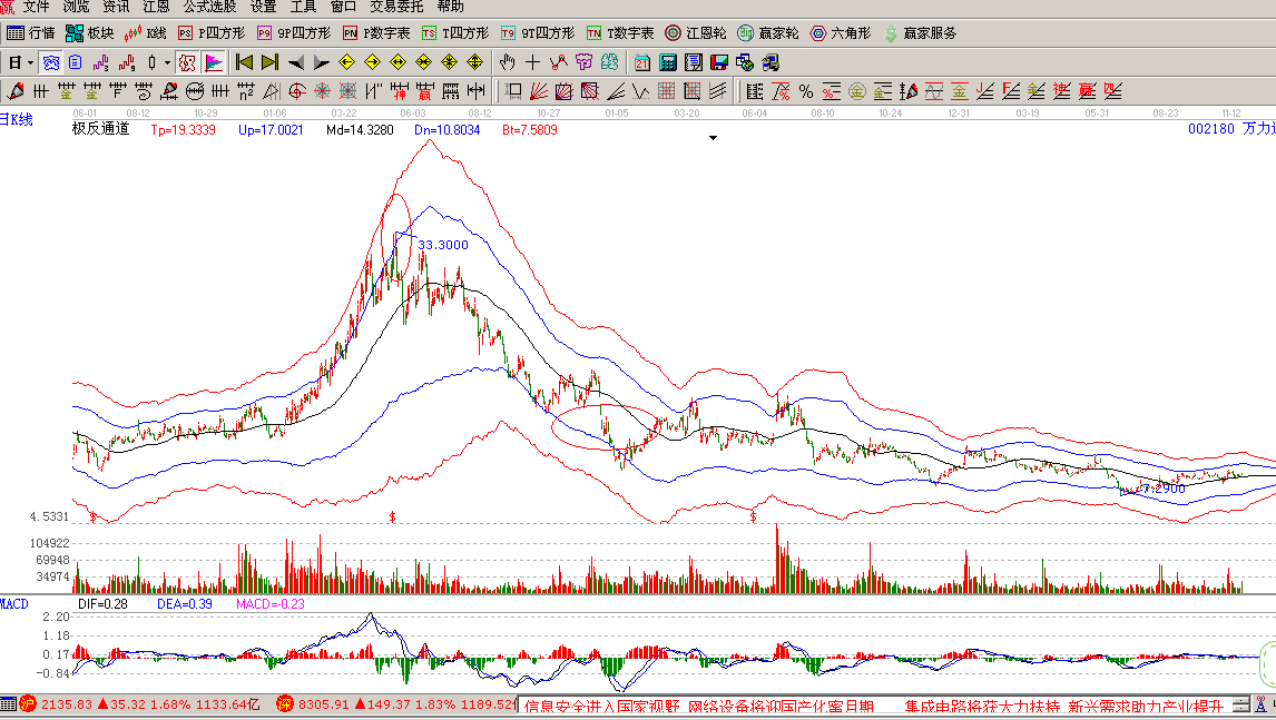       萬力達(dá)(002180):短期非市場熱點(diǎn)，走勢滯后指數(shù)；從交易情況來看，明日仍有順勢下跌可能。近2日下跌勢頭減弱；該股近期的主力成本為9.47元，股價(jià)連續(xù)在成本以下運(yùn)行，弱勢狀態(tài)明顯；股價(jià)處于上漲趨勢，支撐位8.24元，中線持股為主；本股票大方向依然樂觀；     金智科技(002090):受到市場關(guān)注,走勢強(qiáng)于指數(shù)；從交易情況來看，明日上漲幾率大。關(guān)注最近幾天反彈力度；該股近期的主力成本為8.68元，股價(jià)在成本區(qū)上方運(yùn)行，可保持部分倉位；股價(jià)周線處于下跌趨勢，阻力位10.19元，中線持幣為主；