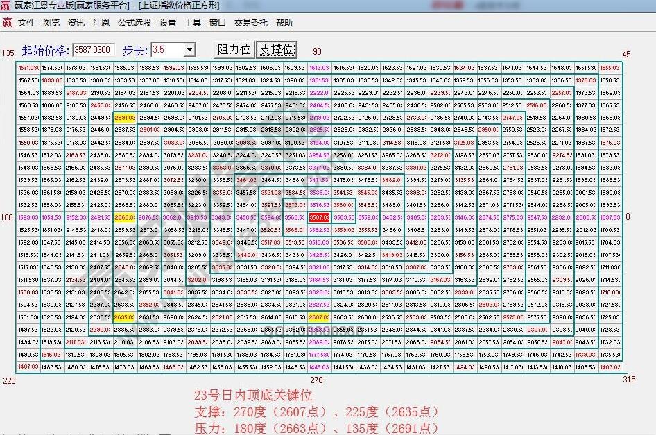 江恩價格四方形