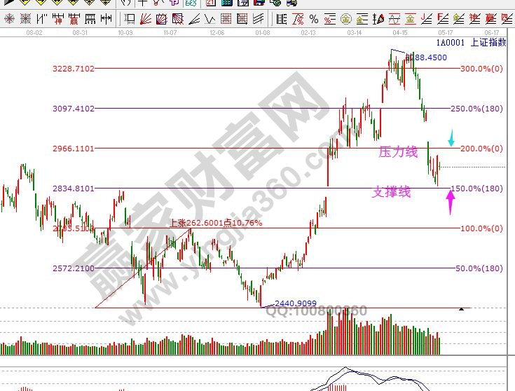 大盤(pán)支撐壓力