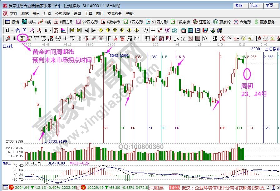 大盤未來(lái)時(shí)間窗口