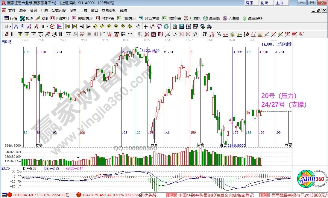 大盤未來(lái)時(shí)間窗口
