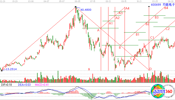 均勝電子轉折趨勢線解析