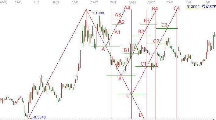 券商板塊 券商板塊