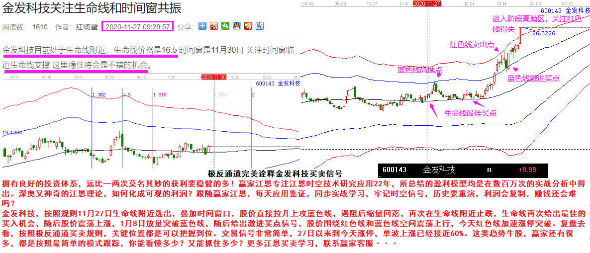 贏家江恩實戰(zhàn)案例