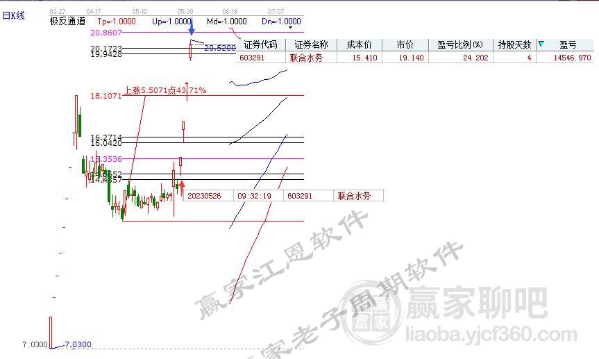 江恩波段百分比